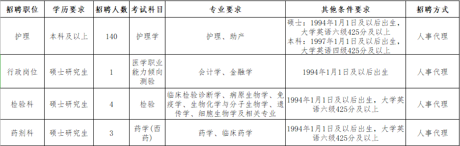 本科有岗，天津市中心妇产科医院招148人，即日起接受报名