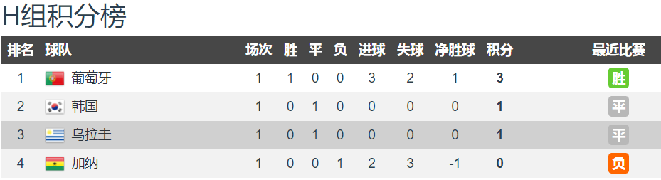 歐洲杯足球大賽在哪里可以看直播（凌晨3時 C羅再登場 央視直播 葡萄牙vs烏拉圭 歐美強隊硬碰硬）