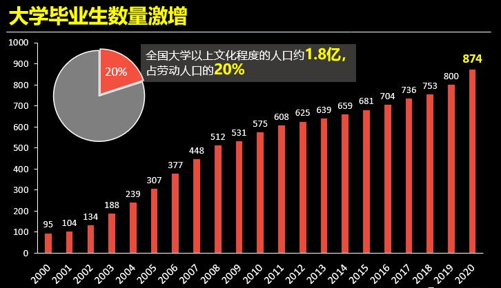 22届高校毕业生首次突破千万，就业难问题突出，名校背景也行不通