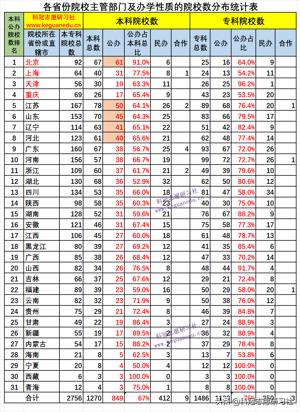 高考志愿填报：3填！3不选！独家解读教育部《全国高等学校名单》