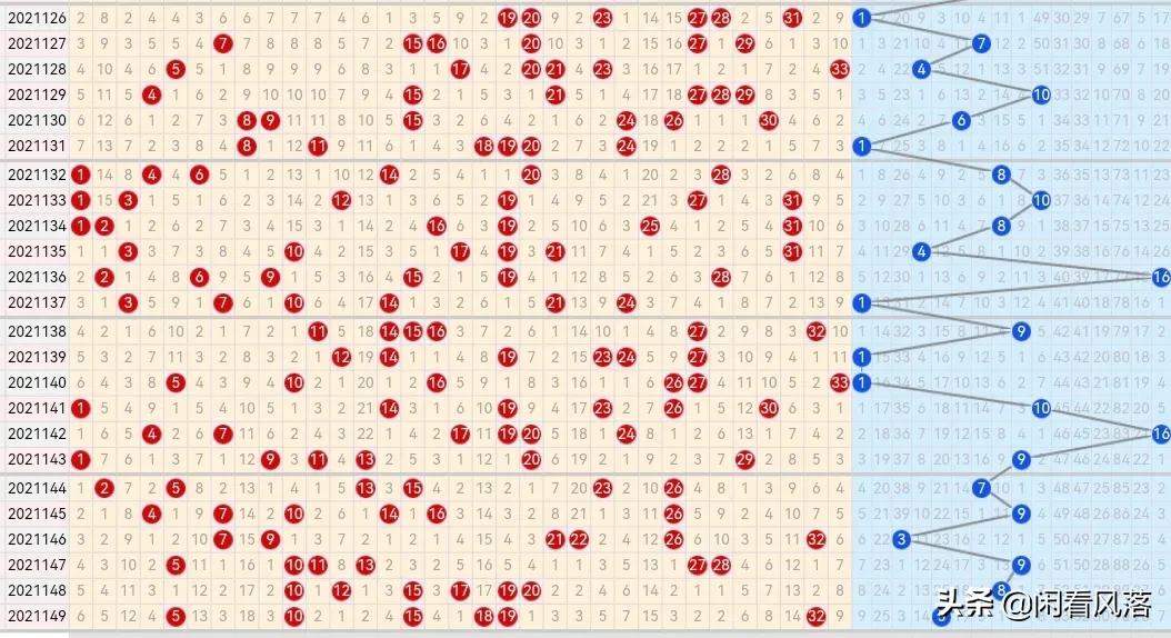21150期双色球五种走势图，本期红球重复号依然是五个