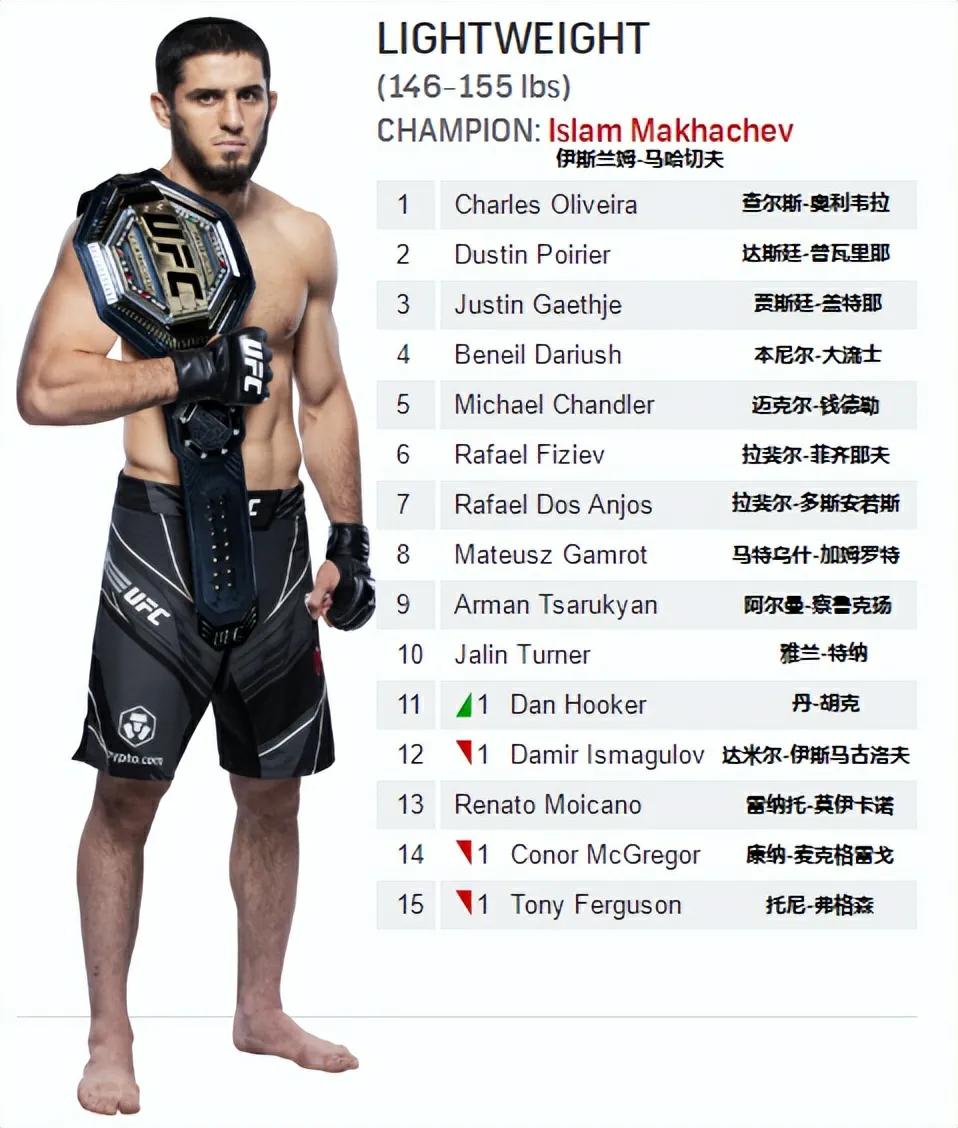 ufc各量級現役冠軍（UFC男子各量級最新排名以及P4P排名）