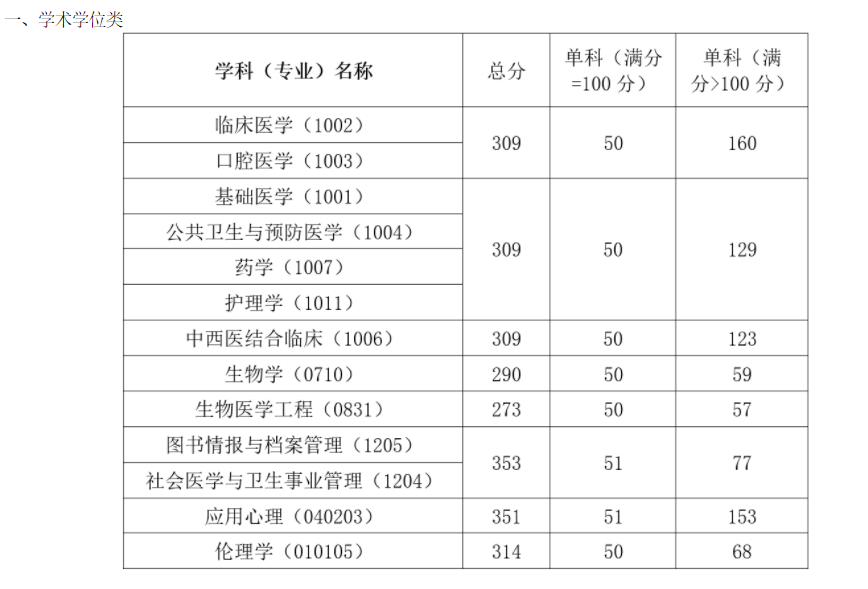持续更新！北京协和等医学院校22考研复试分数线公布