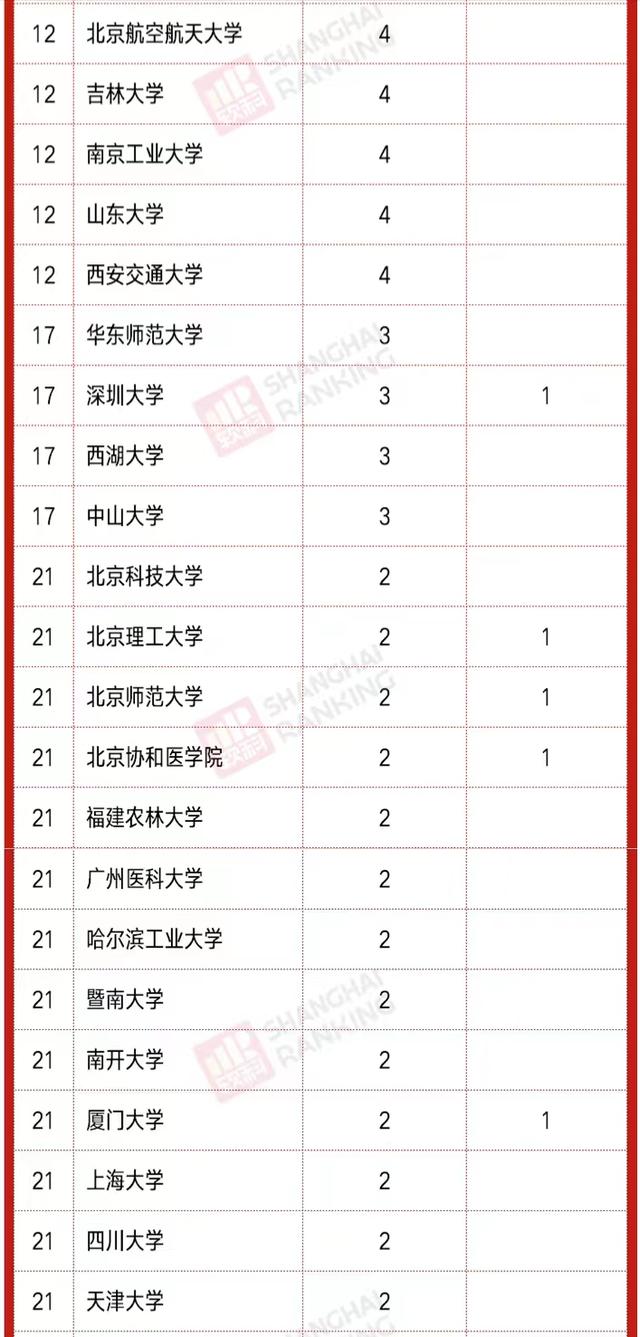 2021年中国高校N/S发文排名：国科大居第一，上海科技大学进前10