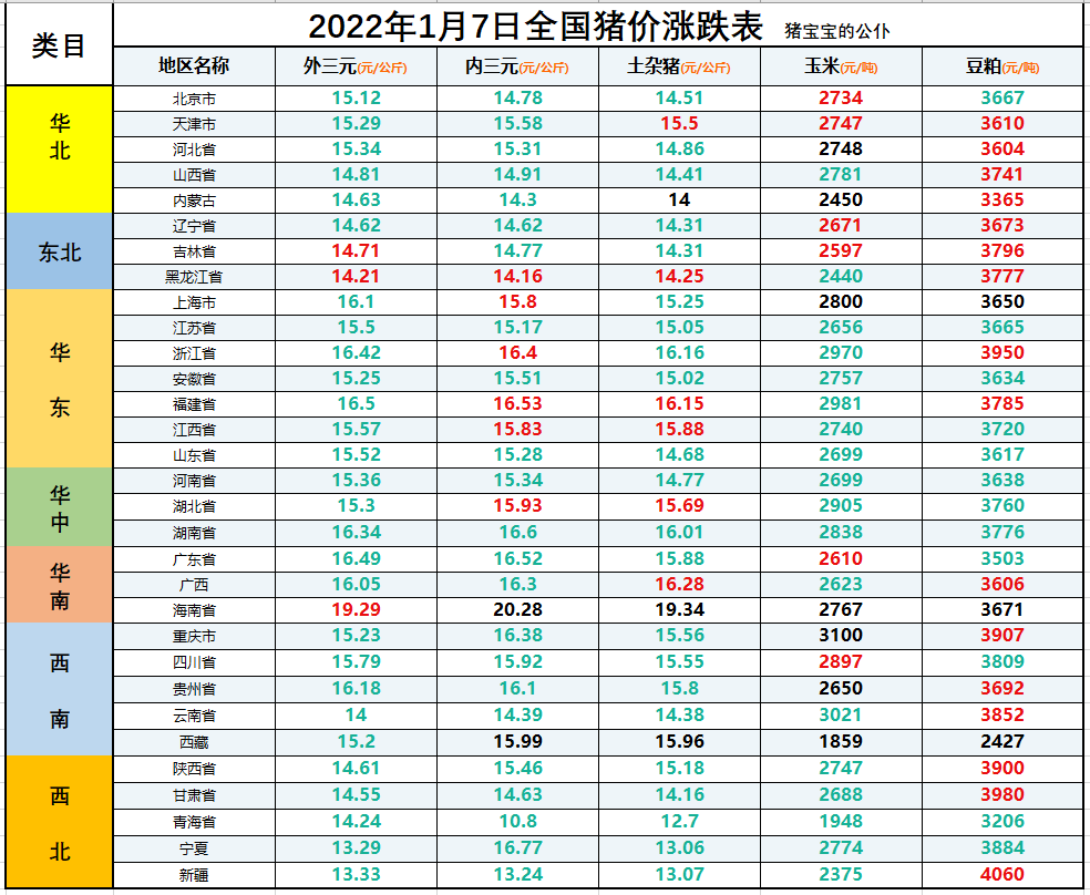 全国生猪价格涨跌表｜2022年1月7日，明日猪价迎来“新拐点”