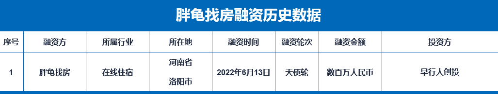 河南一房产中介获天使轮投资！房产经纪行业前景广阔