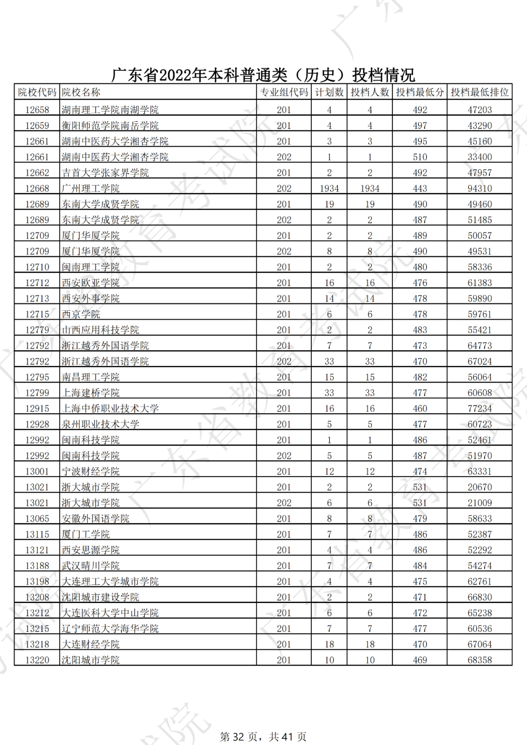 录取分数线排名2021最新排名（录取分数排行）