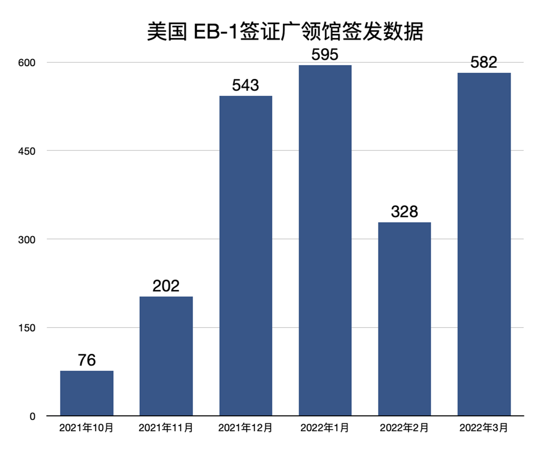 2022年的美国移民政策呈现“定向宽松”