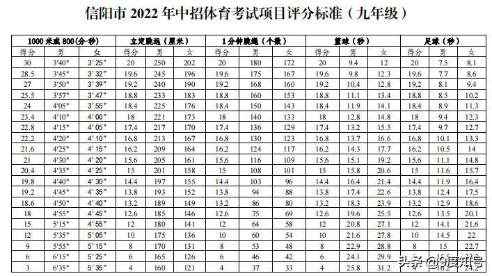 2021中考体育排球满分标准女(多地2022中考体育评分标准汇总，体育考试时要注意这些事项)