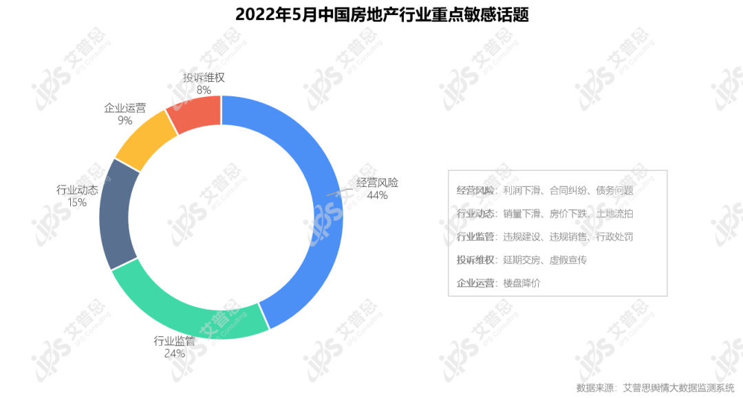 行业月报｜2022年05月中国房地产舆情监测数据盘点