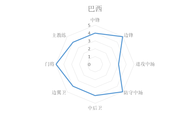 歐冠和世界杯哪個國家好（統(tǒng)計學(xué)分析世界杯諸強(qiáng)實(shí)力，巴西法國葡萄牙前三，阿根廷第七）