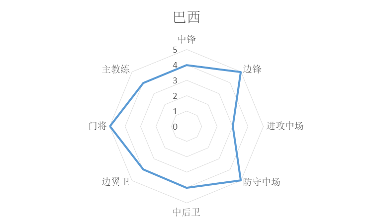 欧冠和世界杯哪个国家好（统计学分析世界杯诸强实力，巴西法国葡萄牙前三，阿根廷第七）