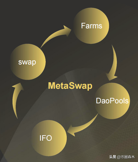 黑马项目！MetaSwap分布式自治交易所由币安以及丹华资本领投