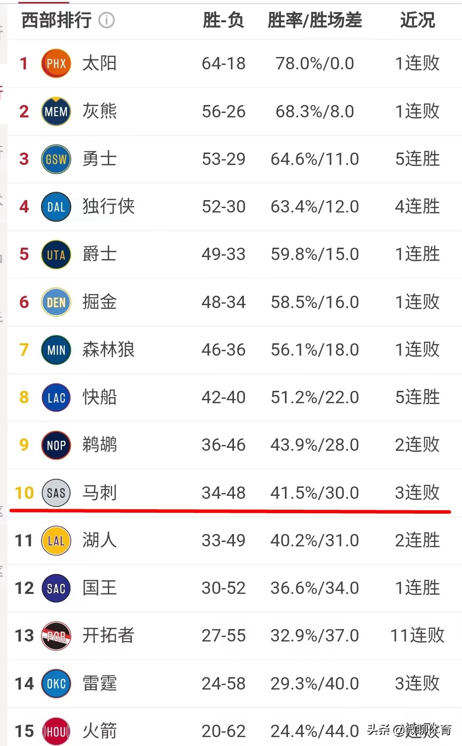 nba西部联盟有哪些(NBA常规赛西部最终排名！太阳灰熊创历史 湖人尴尬火箭垫底)