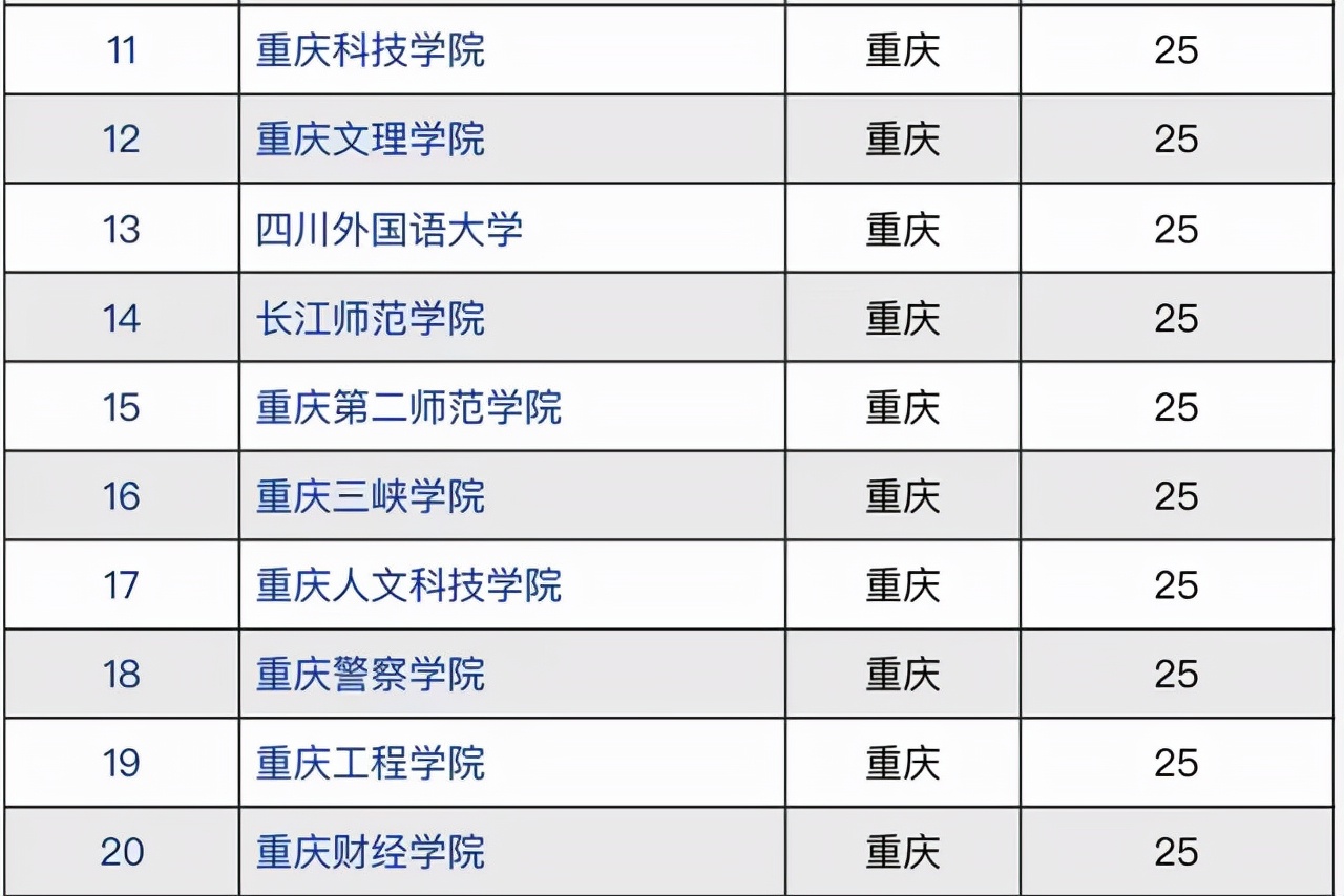 重慶各大學排名2021年重慶市高校競爭力排名