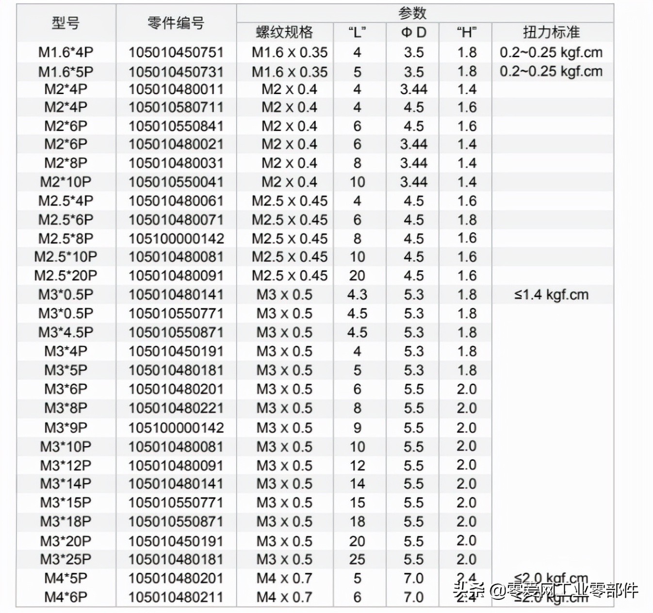 塑料十字螺丝规格了解多少？尼龙十字螺丝有哪些性能？