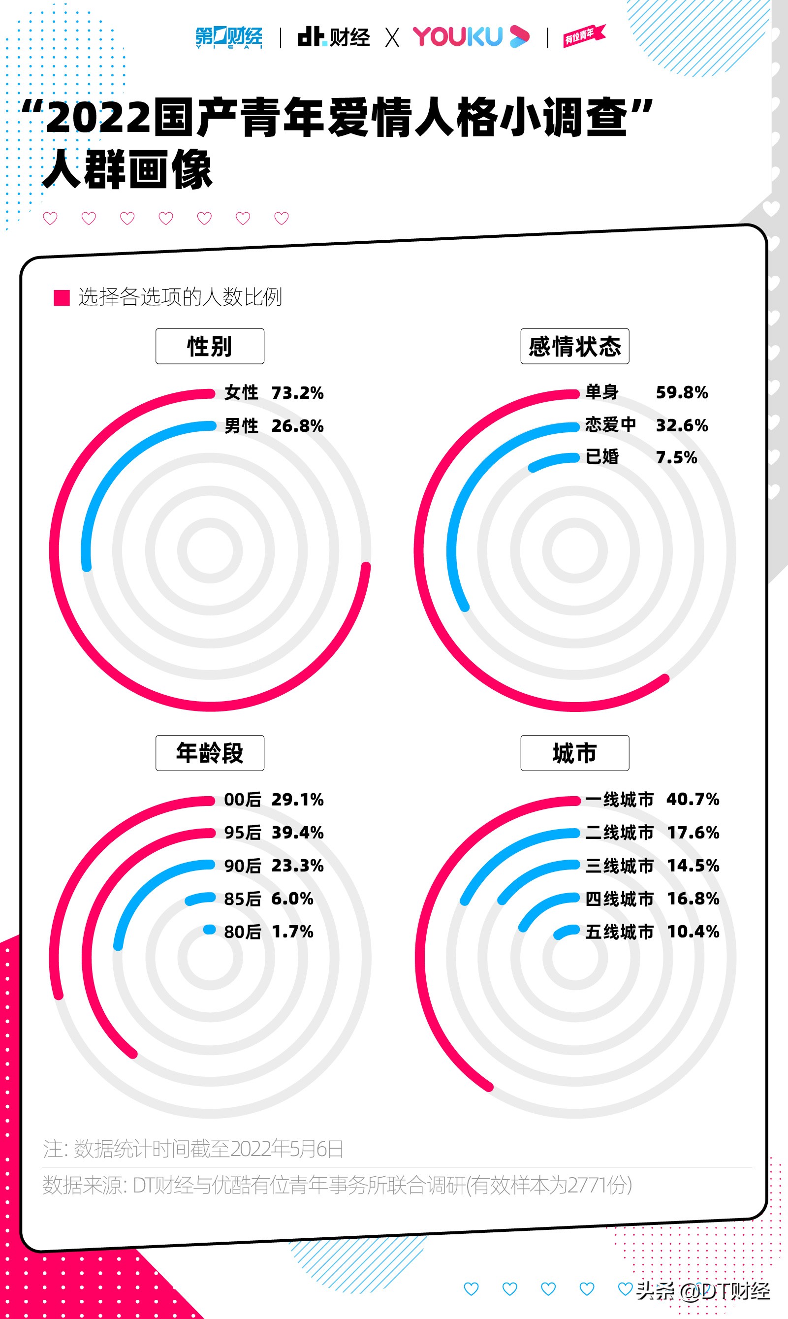 2022国产青年爱情新趋势：6个特征、8种人格