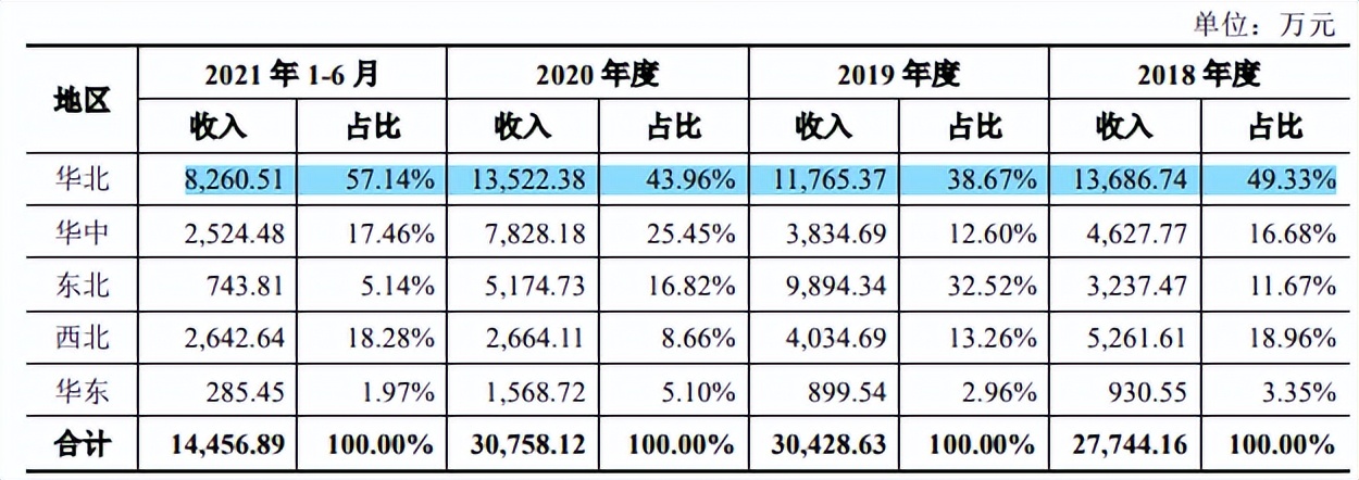 工大科雅毛利率低于同行，应收账款高企，客户涉不正当竞争