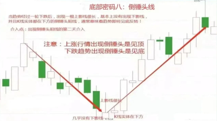 如果未來6年不打算離開股市，那么就記住下面9個底部形態(tài)