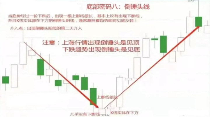 如果未来6年不打算离开股市，那么就记住下面9个底部形态