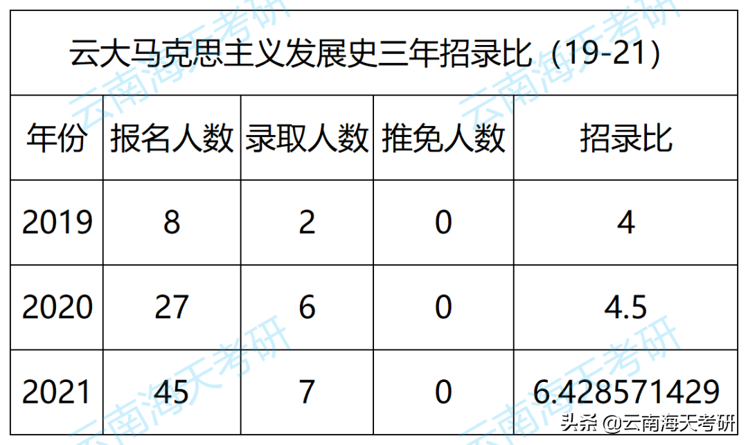 23考研｜云南大学马克思主义发展史考研分析
