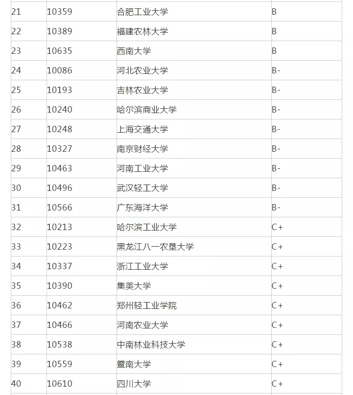 考研院校排名丨食品科学专业