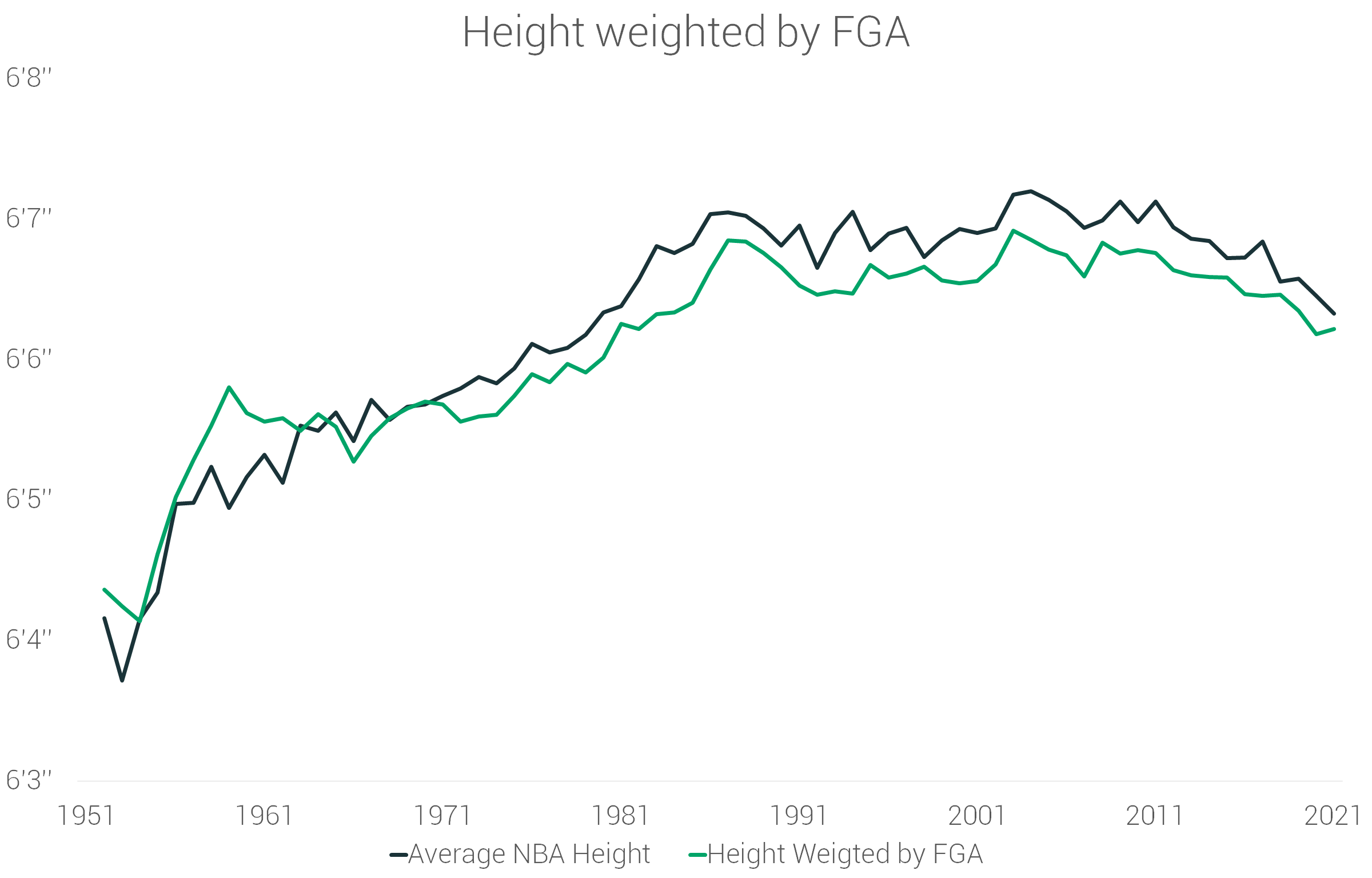 篮球fg(让数据说话——NBA球员70年的身高演变)