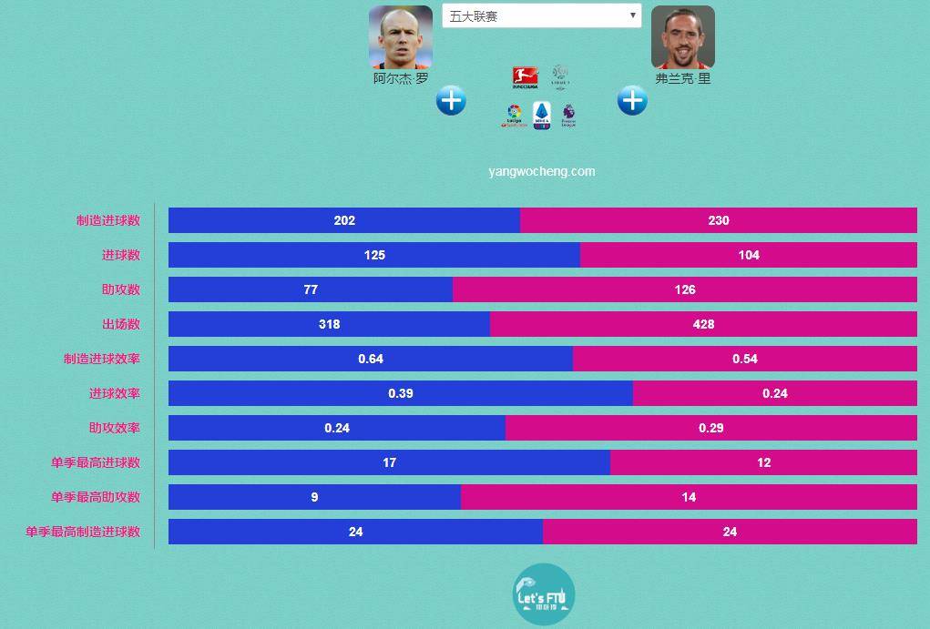 2010世界杯里贝里（罗本vs里贝里生涯各项赛事制造进球数据对比，罗本得分更强）