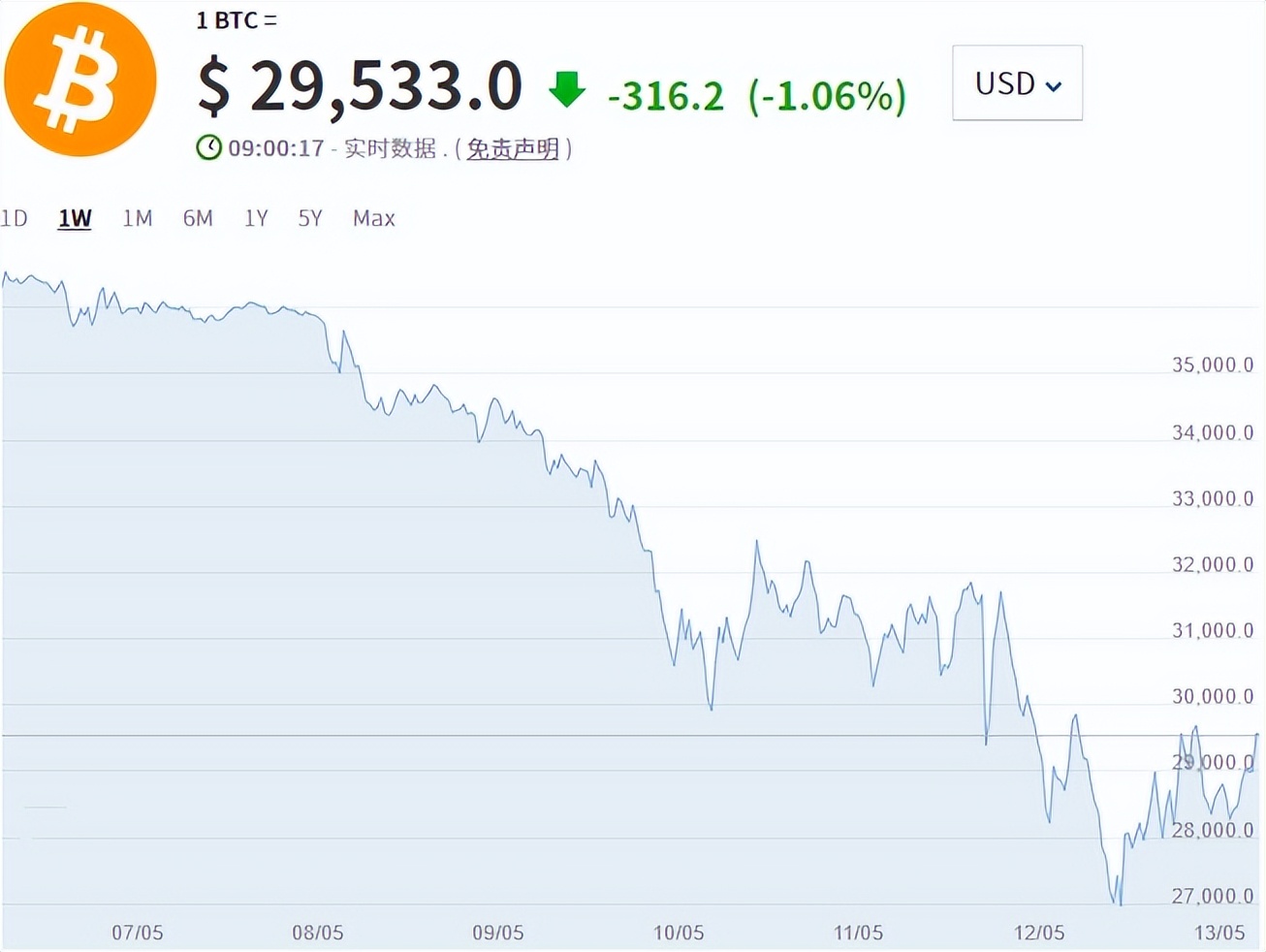 比特币跌破3万，一周内暴跌了30%，究竟发生了什么