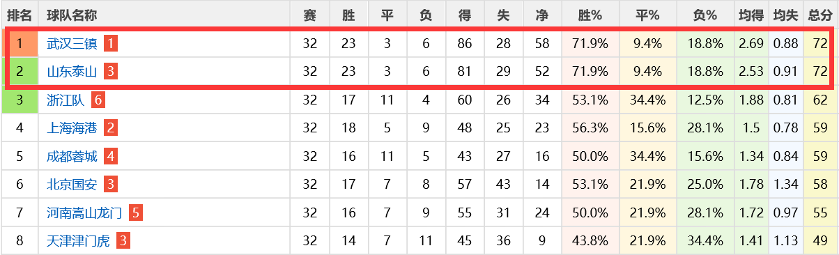 最后2輪力爭(zhēng)6分（中超后2輪形勢(shì)！三鎮(zhèn)拿6分大概率奪冠，山東逆襲一前提：對(duì)手丟分）