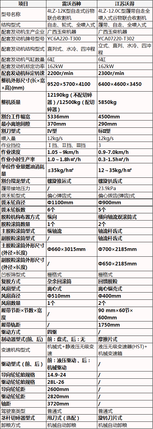 12公斤收割機(jī)，雷沃谷神vs江蘇沃得，國產(chǎn)最大喂入量，麥田爭霸主