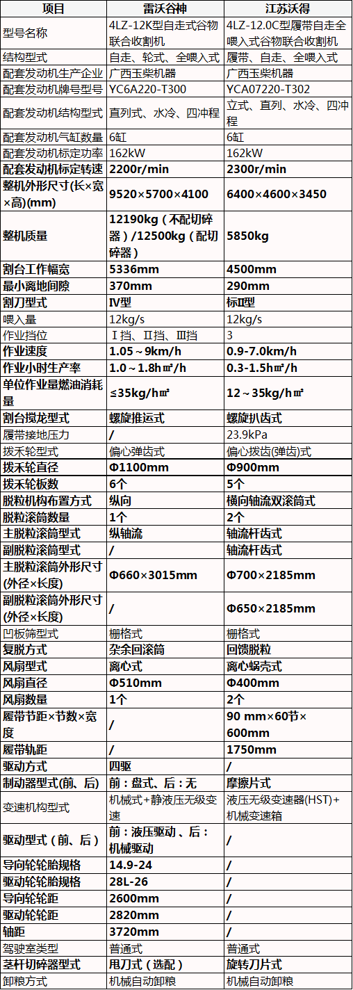 12公斤收割机，雷沃谷神vs江苏沃得，国产最大喂入量，麦田争霸主