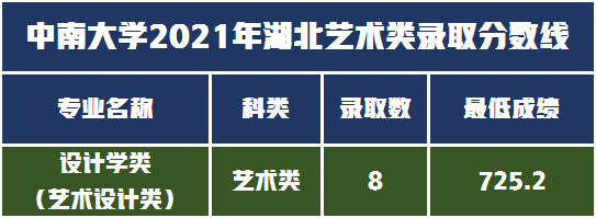 音乐舞蹈设计类招生211人，中南大学2022年艺术类录取需多少分？