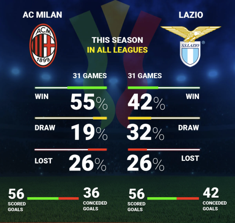 ac米兰与拉齐奥足球比分预测(意大利杯 AC米兰(AC Milan) VS 拉齐奥(Lazio) 赛事分析预测 2.9)