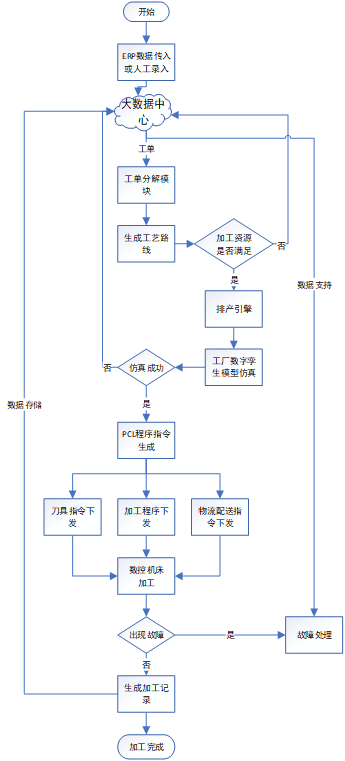 智造讲堂：柔性产线智能总控系统实现原理