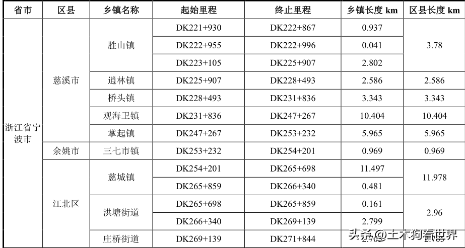 新建南通至宁波高速铁路——工程概况（一）