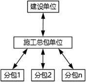 二建管理 第一章知识点名师汇总（20分）