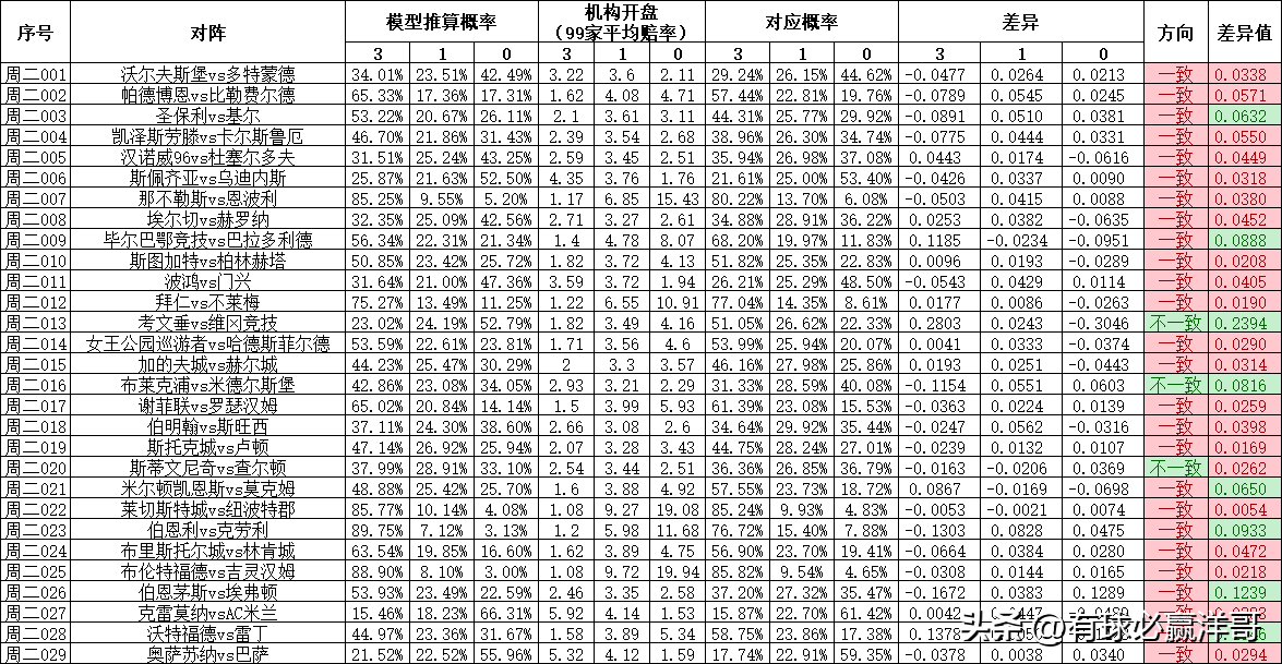 沃特福德对雷丁的比分预测(「洋哥足球比赛分析」用数据解读比赛玄机——2022.11.8-2)