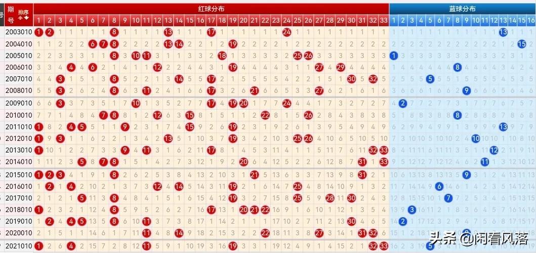 22010期双色球五种走势图，红球重复号多达七码