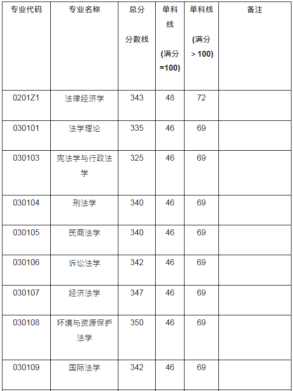 西南财经大学考研最新全解！收藏少走弯路