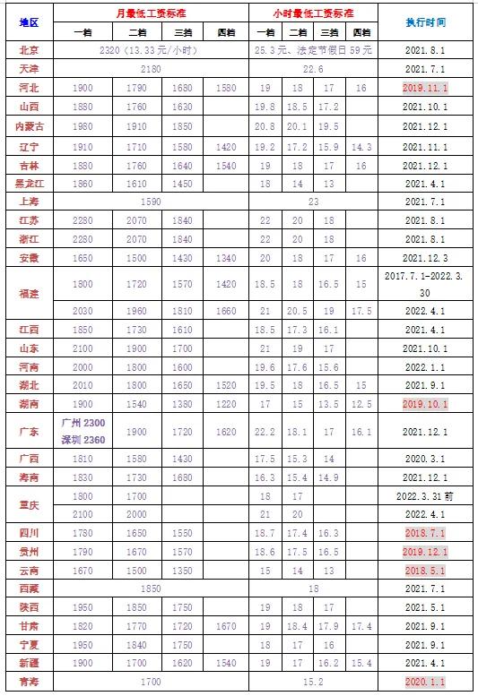 最低工资包含五险一金吗？全国最低工资标准汇总（2021.12.29）