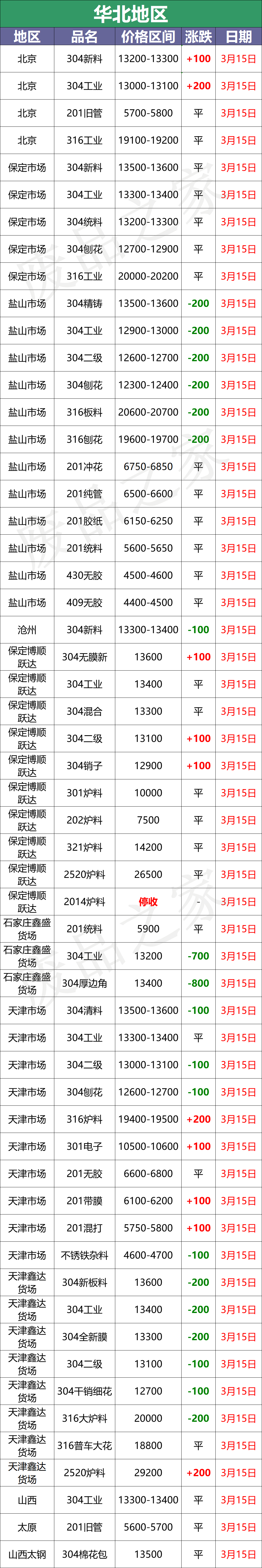 最新3月15日不锈钢基地报价参考汇总（附价格表）