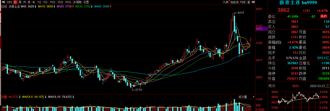 油价强反转，沥青再起飞？