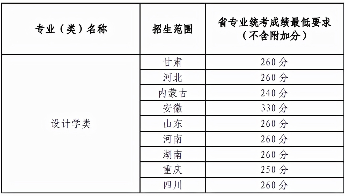 减招23人，兰州大学2022年设计音乐专业招生82人，附录取分数线