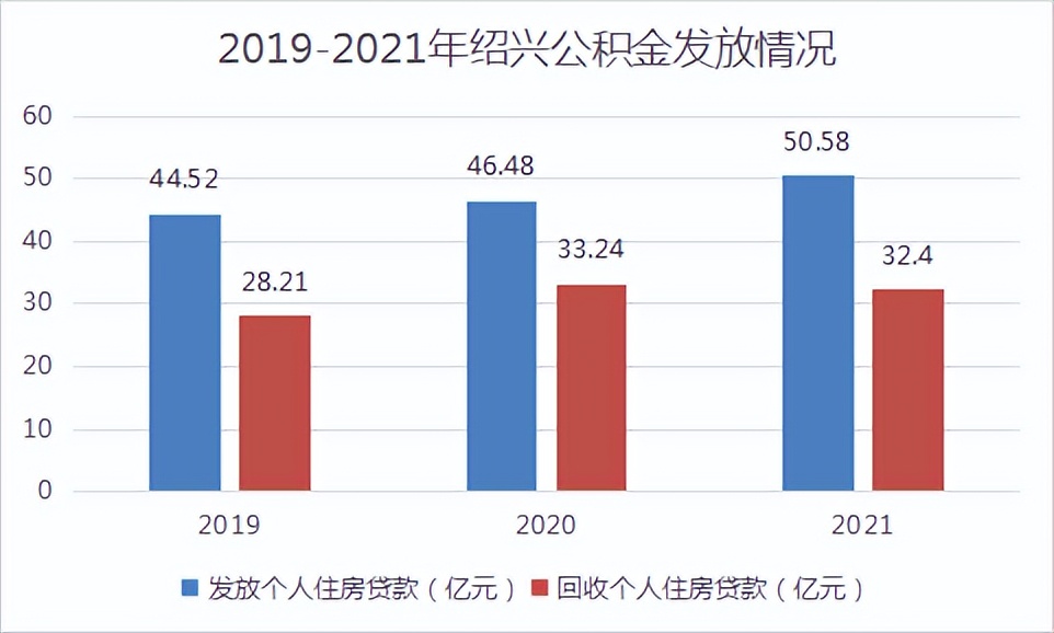 揭秘绍兴公积金家底！去年1万人用公积金买房，还有24亿可贷