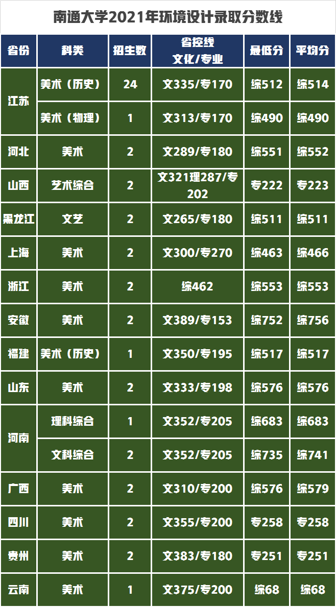 南通大学艺术类招生8专业565人，2022年艺考生录取需要多少分？