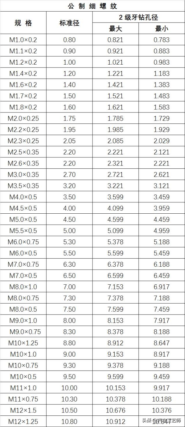 「 高清图表」螺丝攻牙钻孔径对照