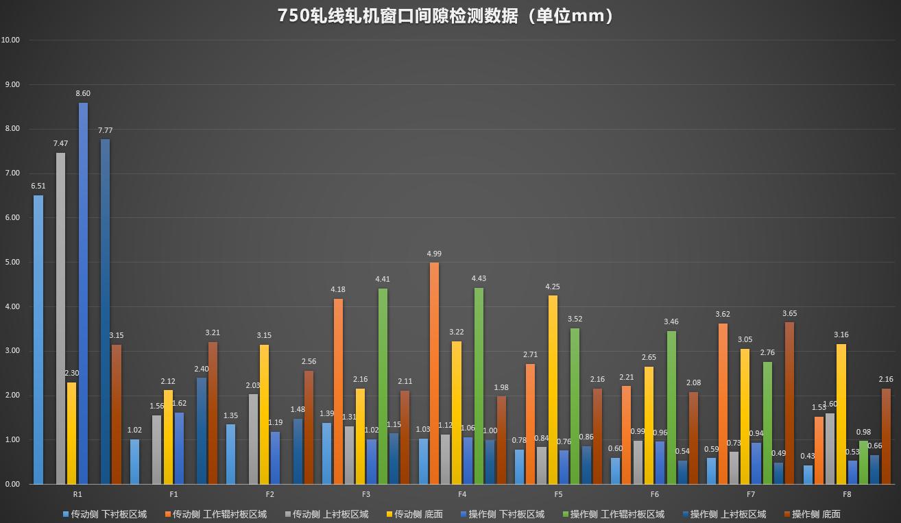 设备维修大神练成记之：750mm热轧全线轧机在线间隙检测及修复