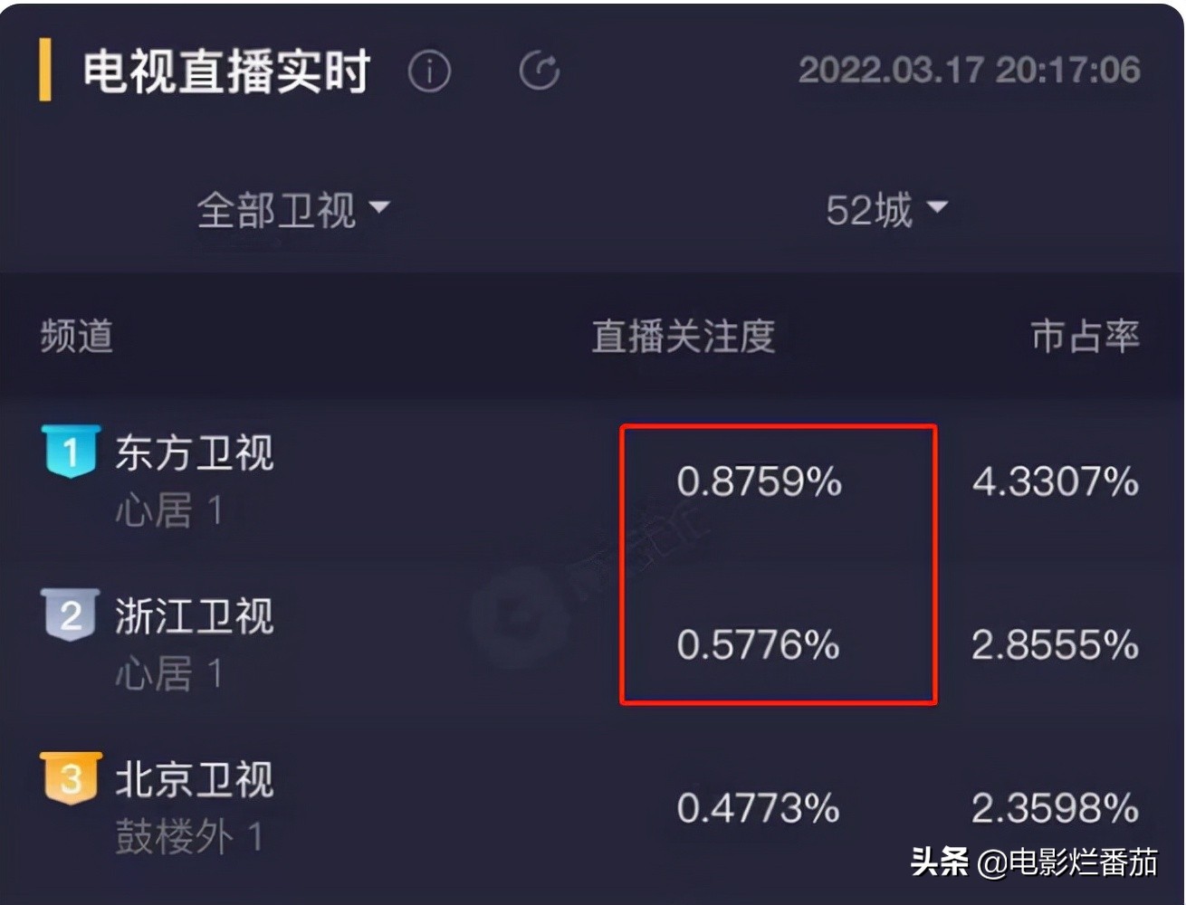 收视第一，海清、童瑶飙戏火花四溅，东方卫视拿到了收视“王炸”