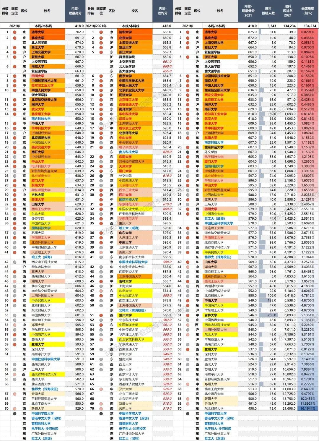 985/211高校2021录取分大数据！清华力压北大，中坚九校群龙无首